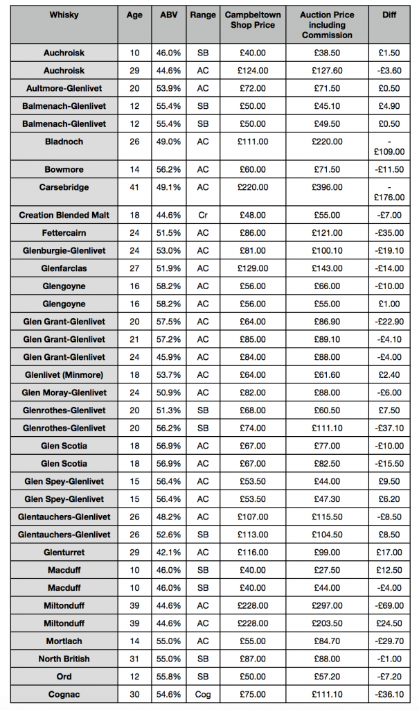 Auction Blog Table